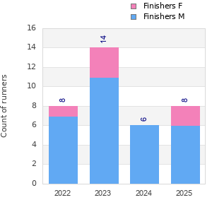 Finisher history