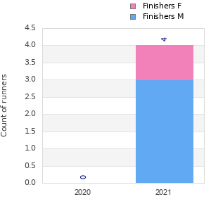 Finisher history
