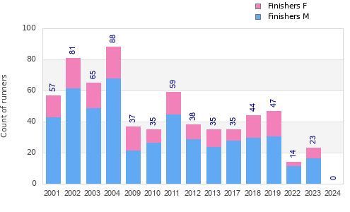 Finisher history