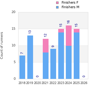 Finisher history