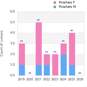Finisher history