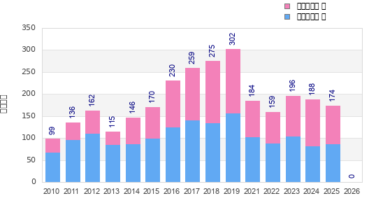 Finisher history