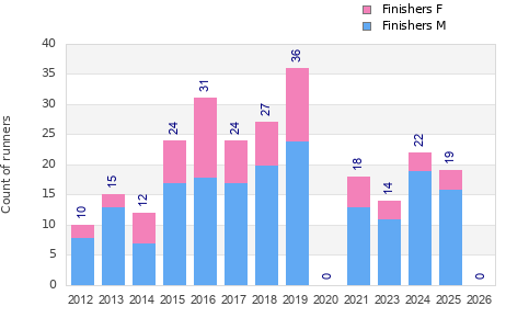 Finisher history