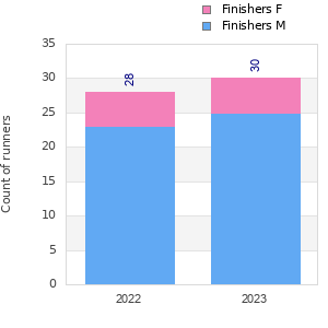 Finisher history