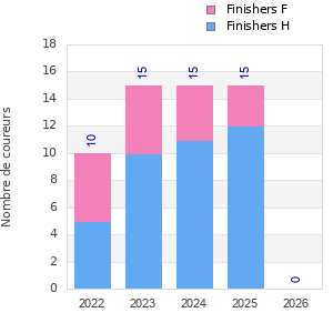 Finisher history