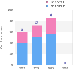 Finisher history