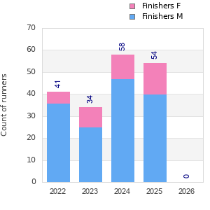 Finisher history