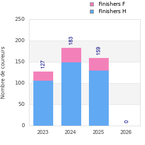 Finisher history