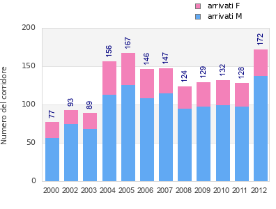 Finisher history