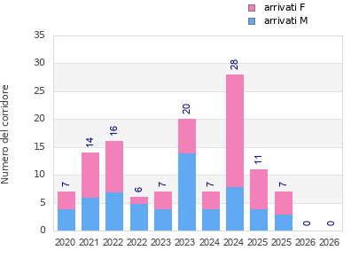 Finisher history