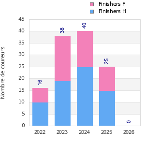 Finisher history