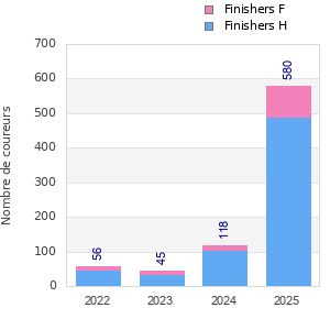Finisher history