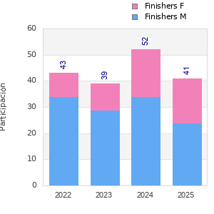 Finisher history