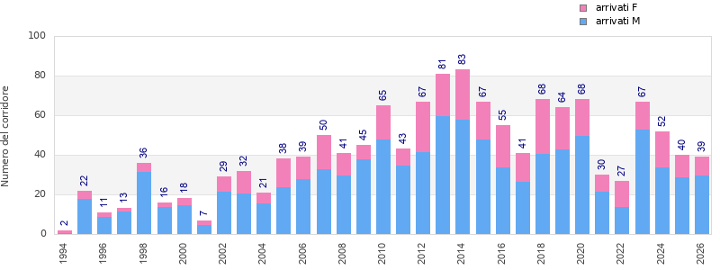 Finisher history