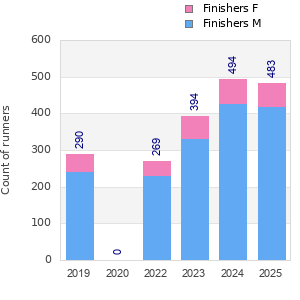Finisher history