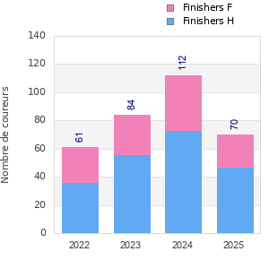 Finisher history