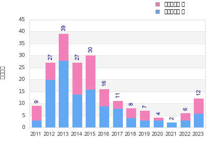 Finisher history