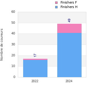 Finisher history