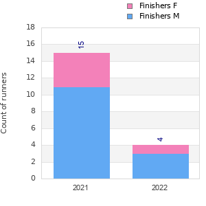 Finisher history