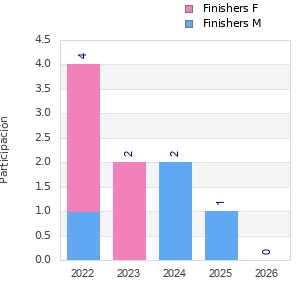 Finisher history