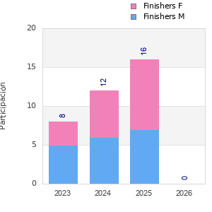 Finisher history