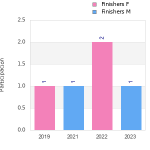 Finisher history
