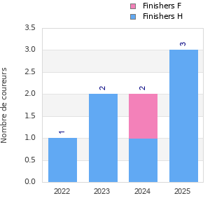 Finisher history