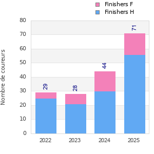 Finisher history