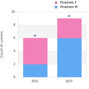 Finisher history