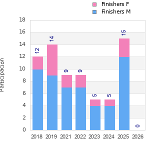 Finisher history
