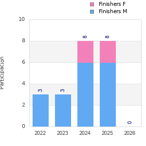 Finisher history
