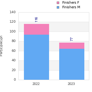 Finisher history