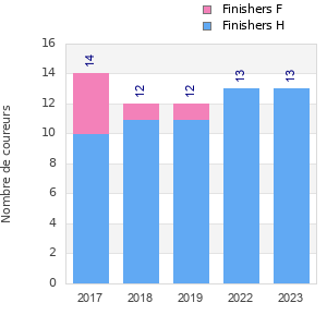 Finisher history