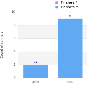 Finisher history