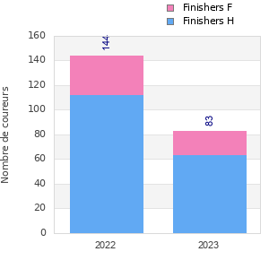 Finisher history