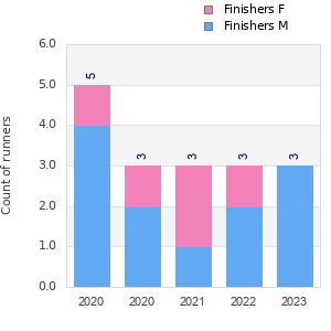 Finisher history