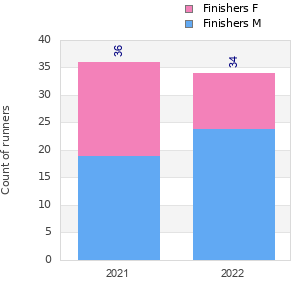 Finisher history