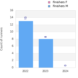 Finisher history