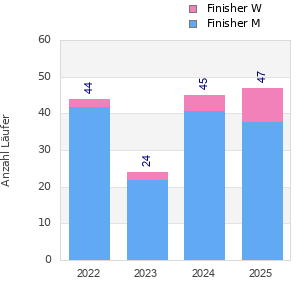 Finisher history