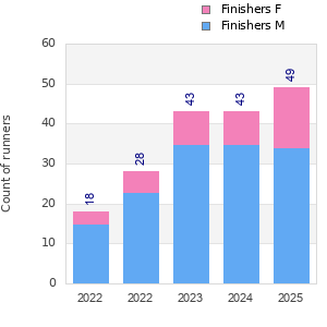 Finisher history