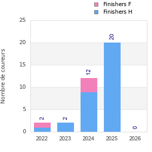Finisher history