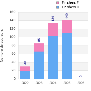 Finisher history