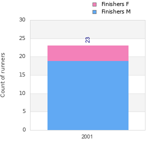 Finisher history