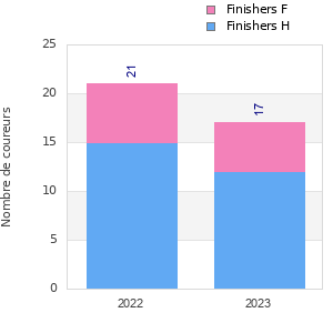 Finisher history