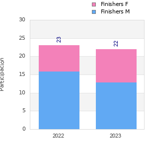 Finisher history