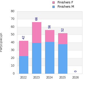 Finisher history