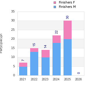 Finisher history