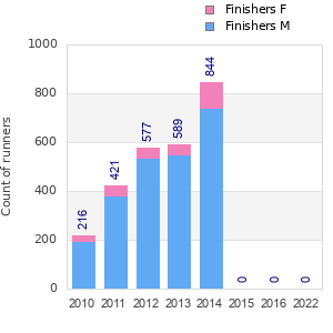 Finisher history