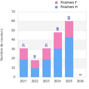 Finisher history