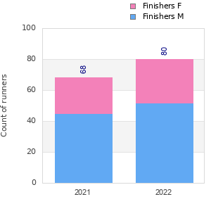 Finisher history